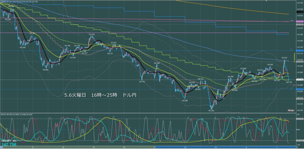 ロンドン～ニューヨーク　ドル円1分足チャート　火曜日　5月6日