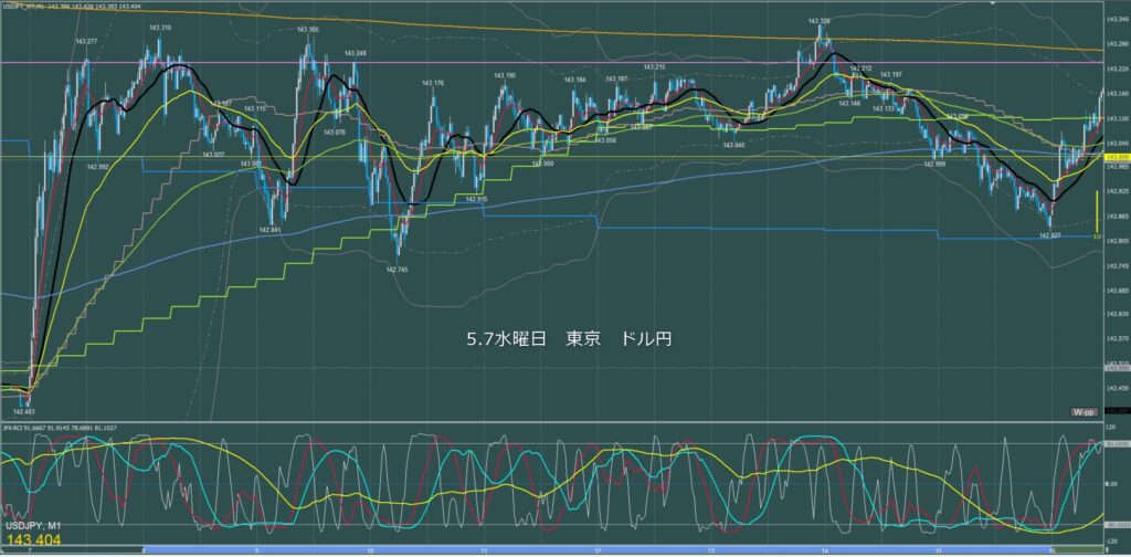 東京時間～ロンドン初動　ドル円1分足チャート　水曜日　5月7日
