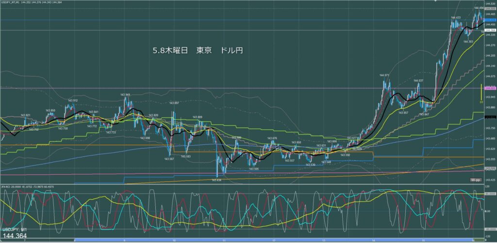 東京時間～ロンドン初動　ドル円1分足チャート　木曜日　5月8日
