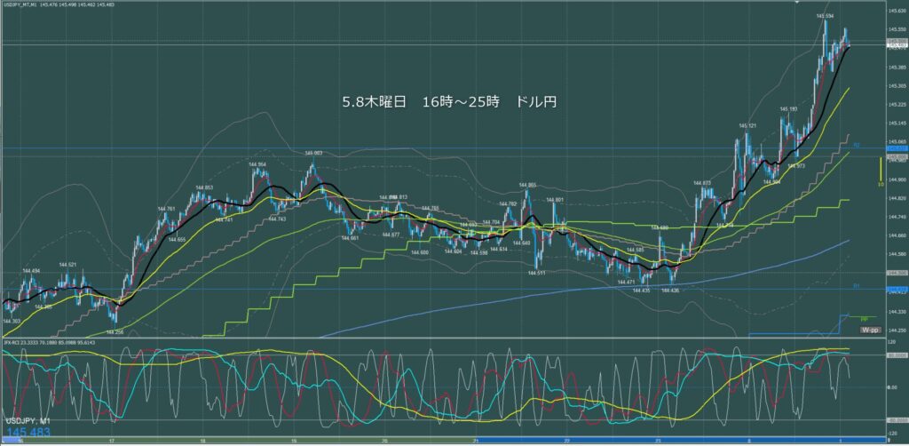 ロンドン～ニューヨーク　ドル円1分足チャート　木曜日　5月8日