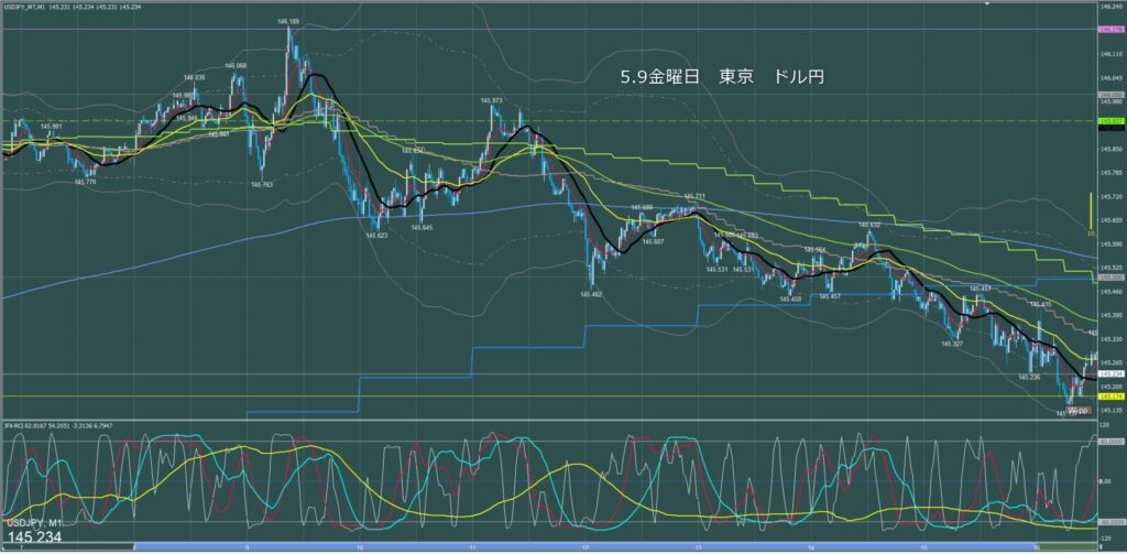 東京時間～ロンドン初動　ドル円1分足チャート　金曜日　5月9日