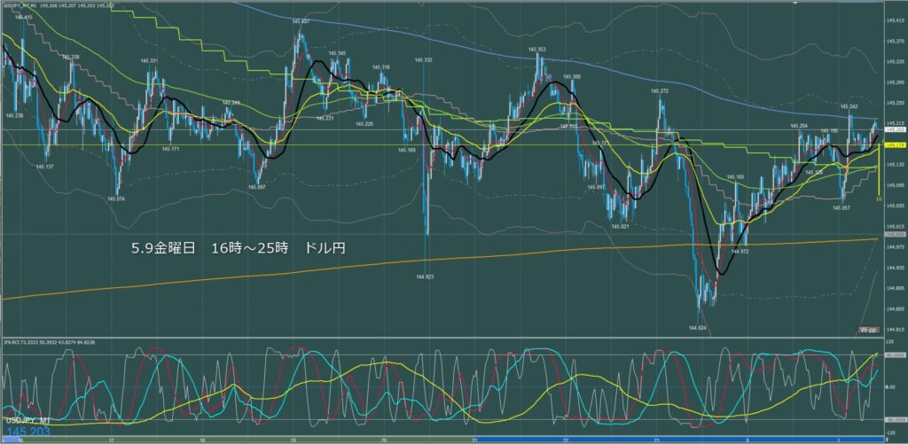 ロンドン～ニューヨーク　ドル円1分足チャート　金曜日　5月9日