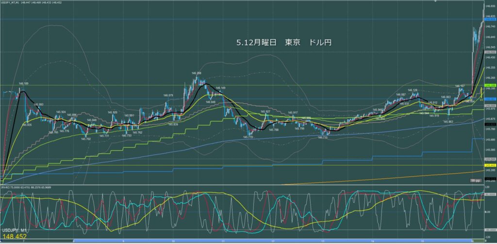 東京時間～ロンドン初動　ドル円1分足チャート　月曜日　5月12日