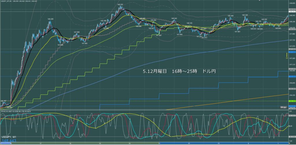 ロンドン～ニューヨーク　ドル円1分足チャート　月曜日　5月12日