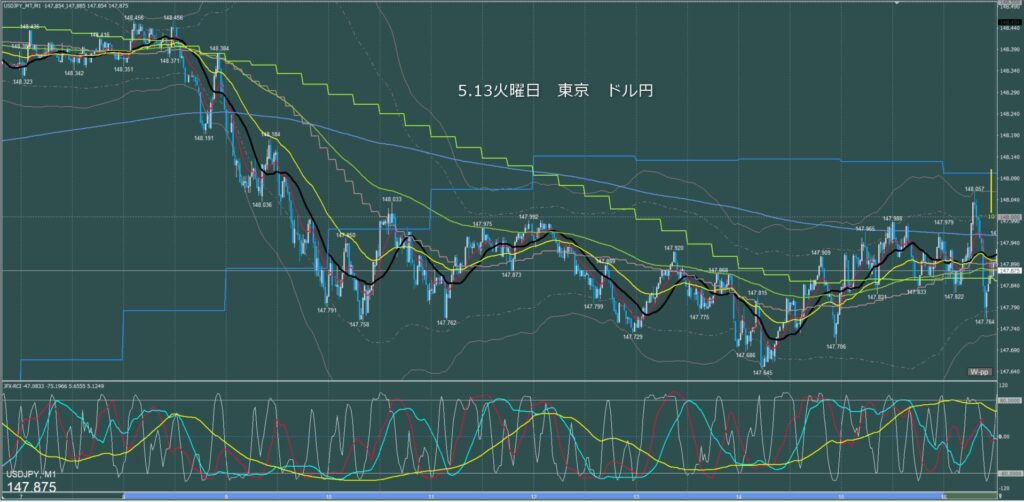 東京時間～ロンドン初動　ドル円1分足チャート　火曜日　5月13日