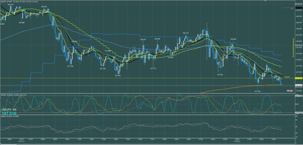 ドル円5分足チャート　火曜日　5月13日