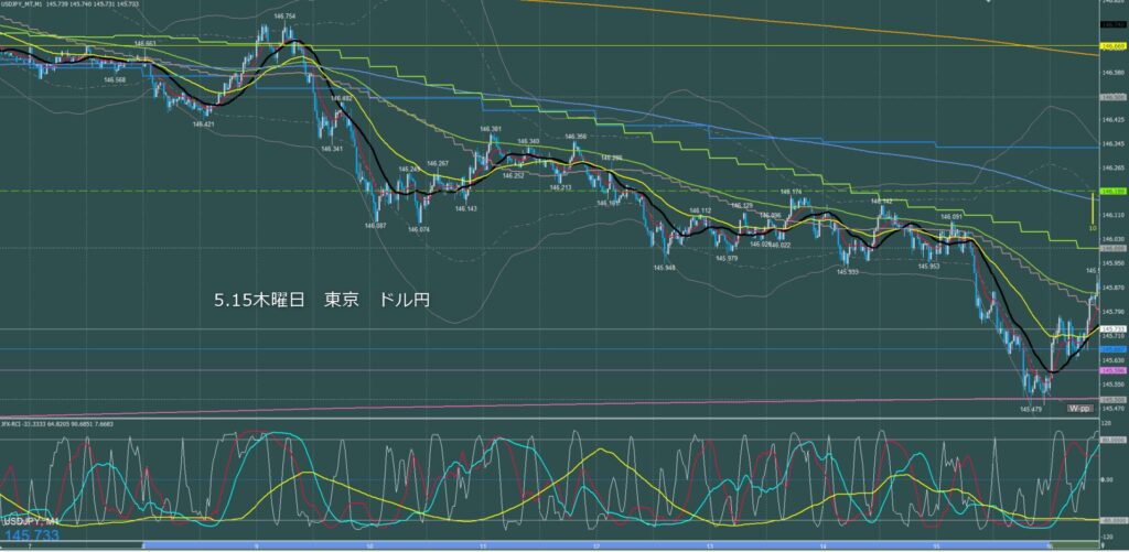 東京時間～ロンドン初動　ドル円1分足チャート　木曜日　5月15日