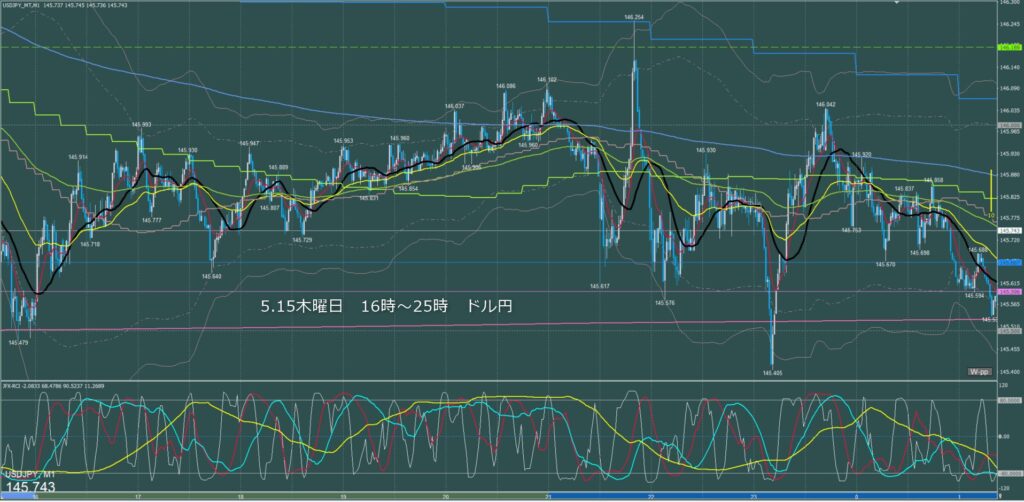 ロンドン～ニューヨーク　ドル円1分足チャート　木曜日　5月15日