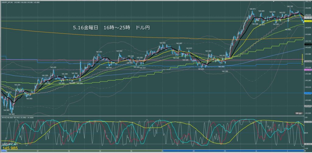 ロンドン～ニューヨーク　ドル円1分足チャート　金曜日　5月16日