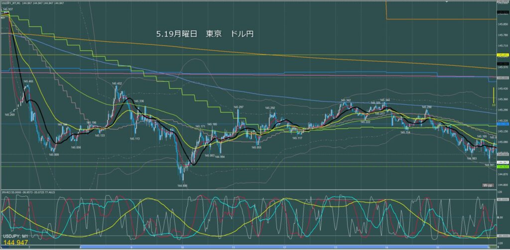 東京時間~ロンドン初動 ドル円1分足チャート 月曜日 5月19日