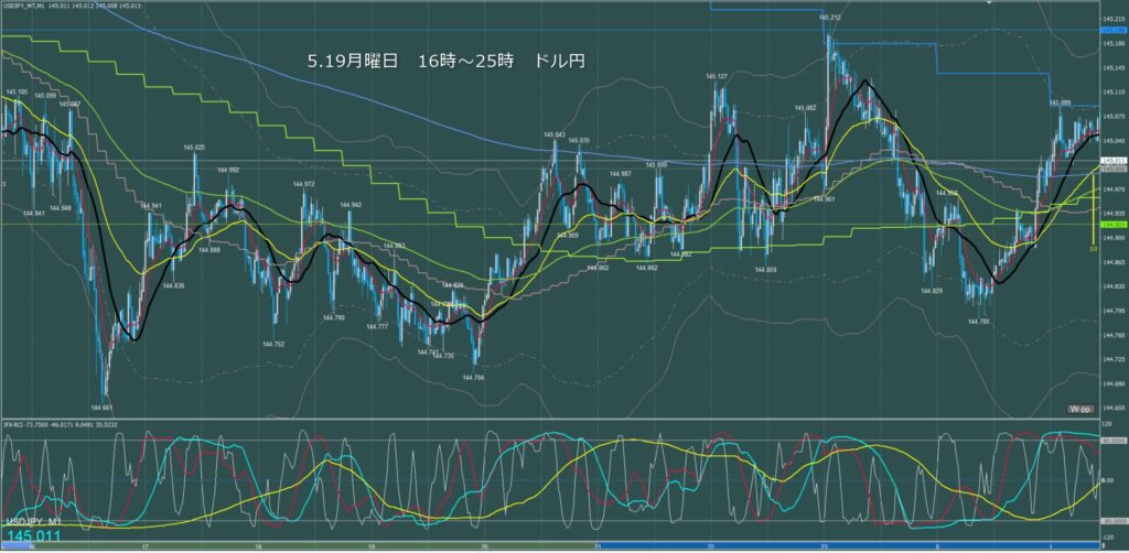 ロンドン~ニューヨーク ドル円1分足チャート 月曜日 5月19日