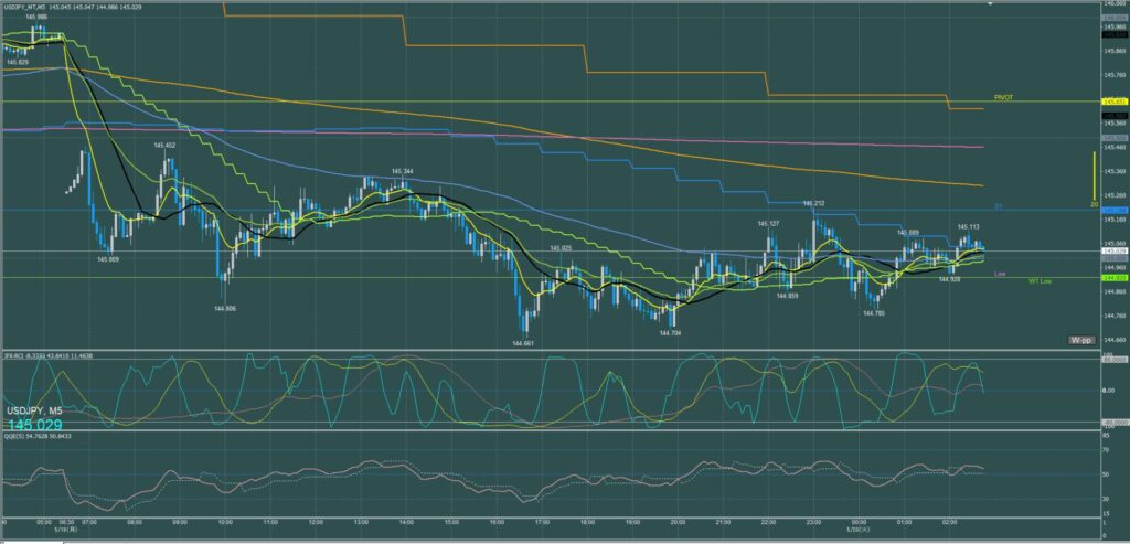 ドル円5分足チャート 月曜日 5月19日