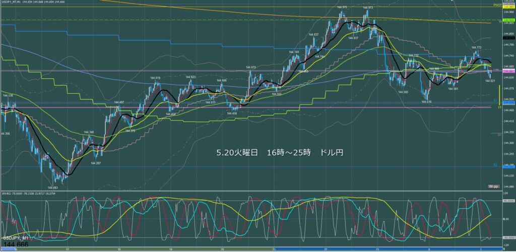 ロンドン~ニューヨーク ドル円1分足チャート 火曜日 5月20日