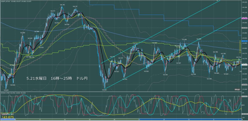 ロンドン~ニューヨーク ドル円1分足チャート 水曜日 5月21日