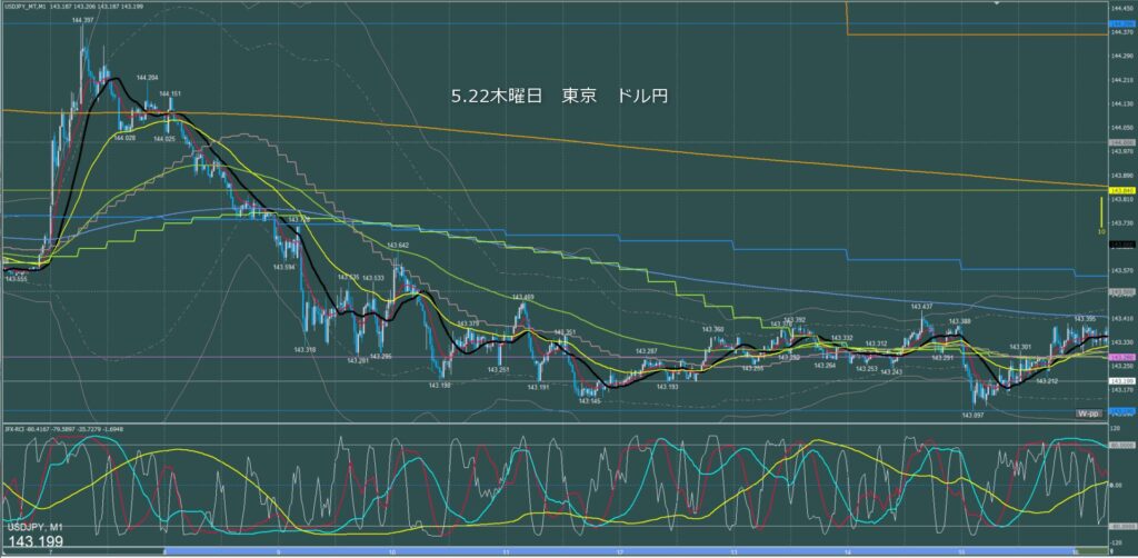 東京時間~ロンドン初動 ドル円1分足チャート 木曜日 5月22日