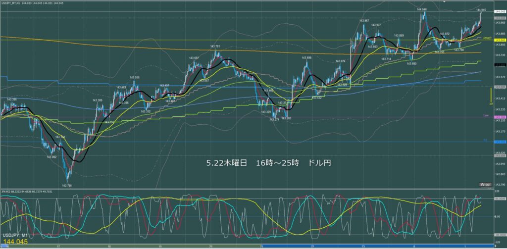 ロンドン~ニューヨーク ドル円1分足チャート 木曜日 5月22日