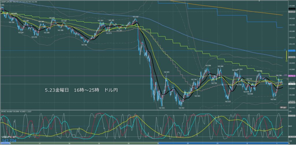 ロンドン~ニューヨーク ドル円1分足チャート 金曜日 5月23日