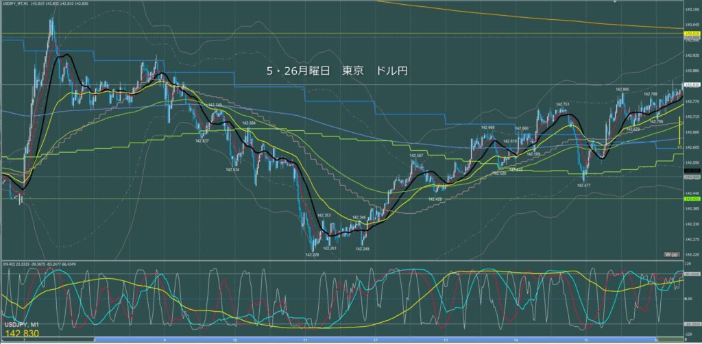 東京時間～ロンドン初動　ドル円1分足チャート　月曜日　5月26日