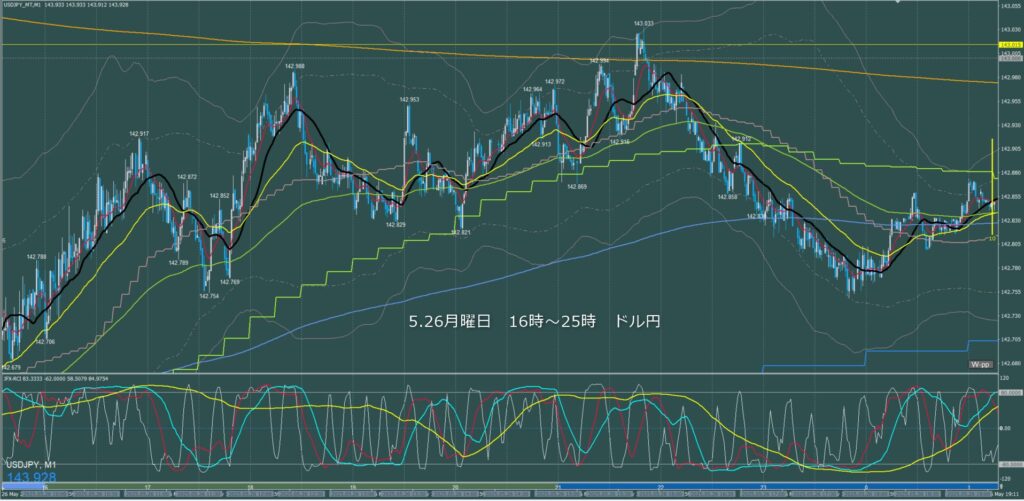 ロンドン～ニューヨーク　ドル円1分足チャート　月曜日　5月26日
