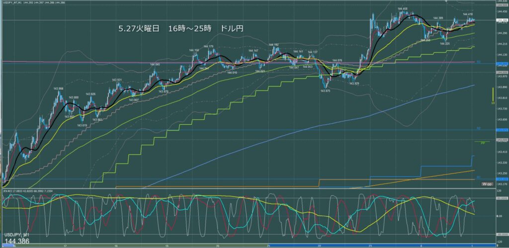 ロンドン～ニューヨーク　ドル円1分足チャート　火曜日　5月27日
