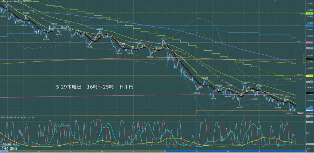 ロンドン~ニューヨーク ドル円1分足チャート 木曜日 5月29日