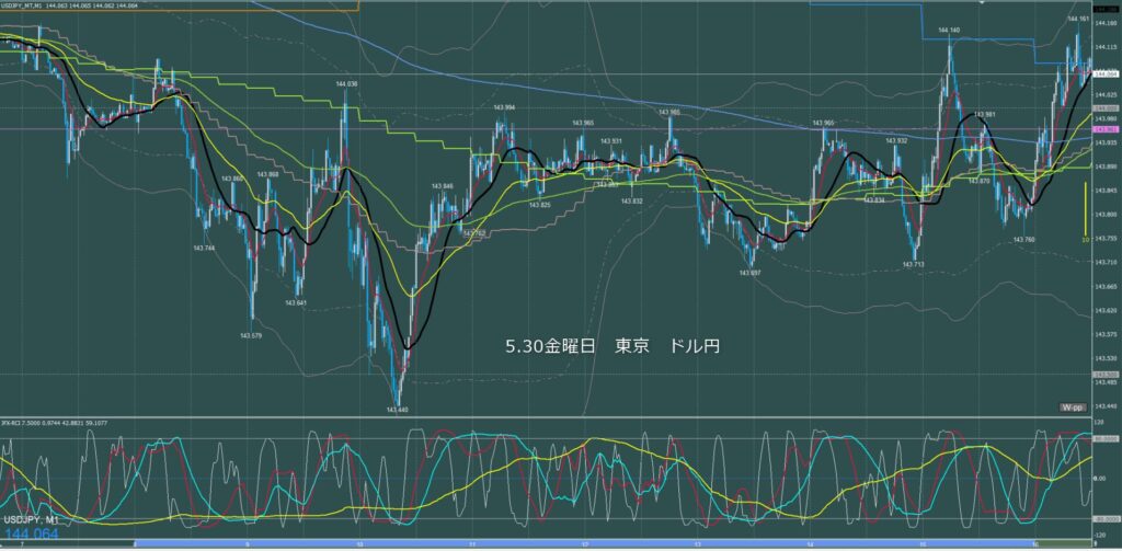 東京時間~ロンドン初動 ドル円1分足チャート 金曜日 5月30日