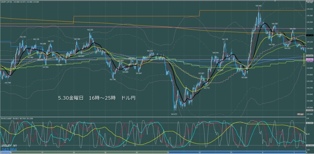 ロンドン~ニューヨーク ドル円1分足チャート 金曜日 5月30日