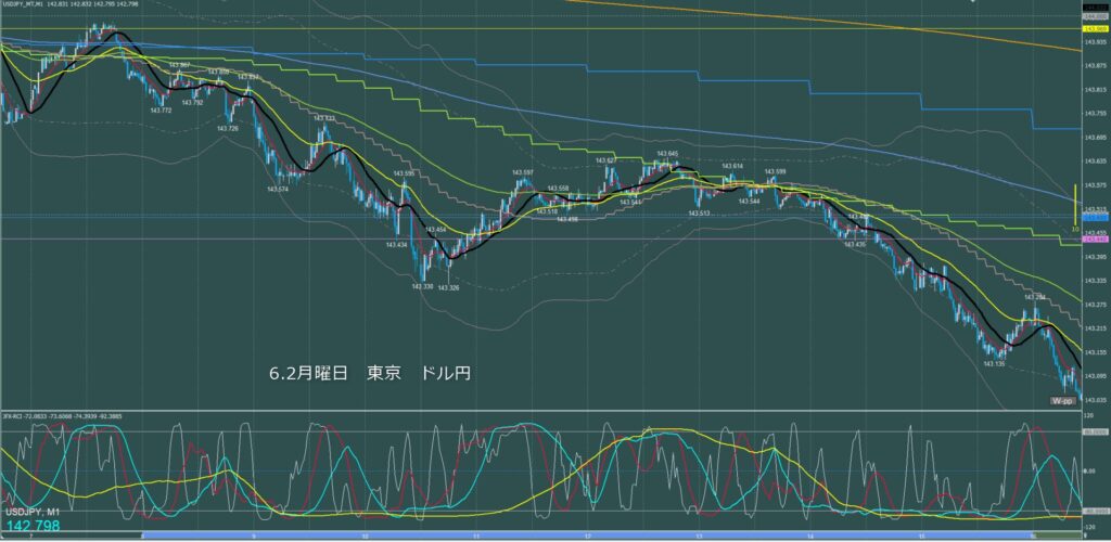 東京時間～ロンドン初動　ドル円1分足チャート　月曜日　6月2日