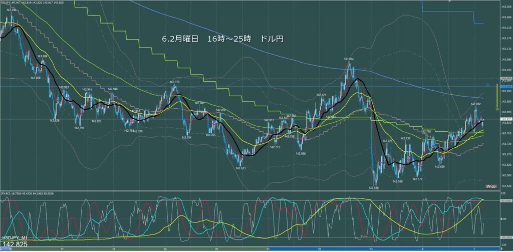 ロンドン～ニューヨーク　ドル円1分足チャート　月曜日　6月2日