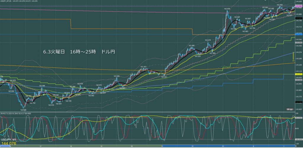 ロンドン～ニューヨーク　ドル円1分足チャート　火曜日　6月3日