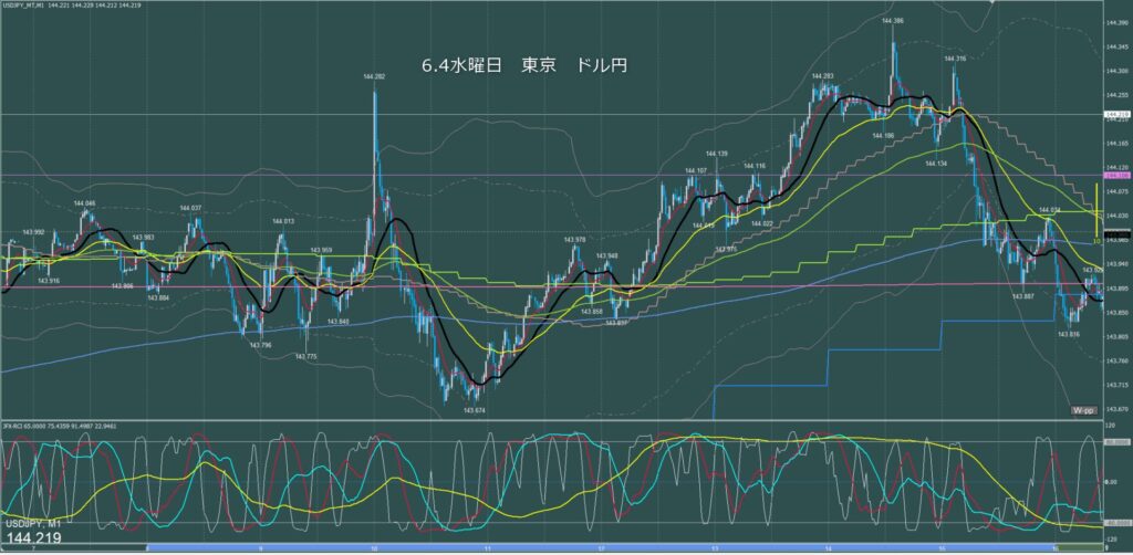 東京時間～ロンドン初動　ドル円1分足チャート　水曜日　6月4日