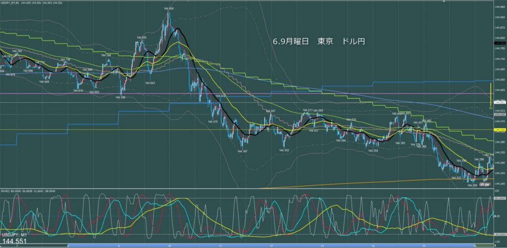 東京時間～ロンドン初動　ドル円1分足チャート　月曜日　6月9日
