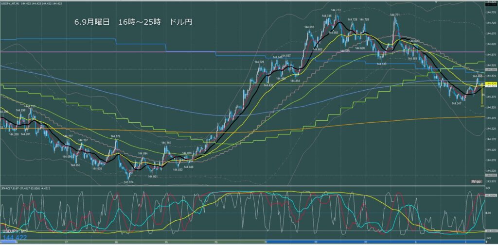 ロンドン～ニューヨーク　ドル円1分足チャート　月曜日　6月9日