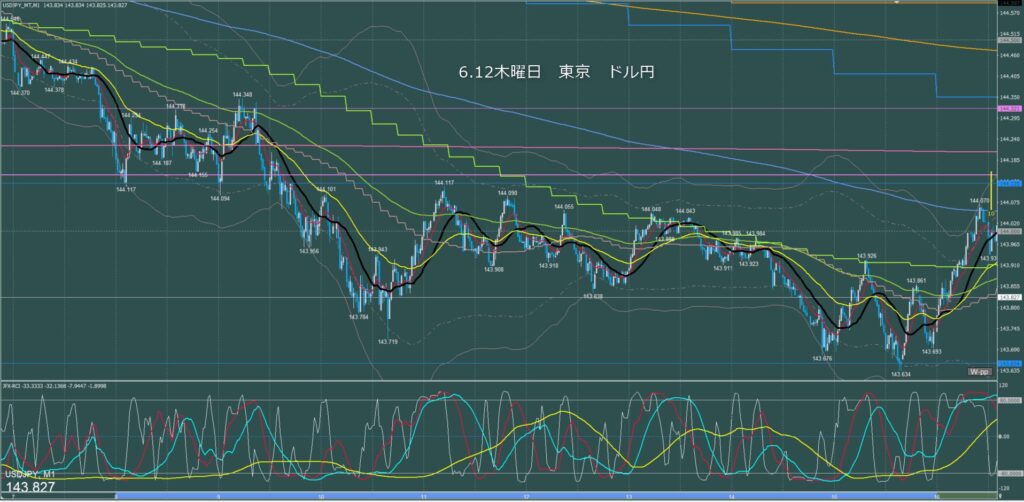東京時間～ロンドン初動　ドル円1分足チャート　木曜日　6月12日