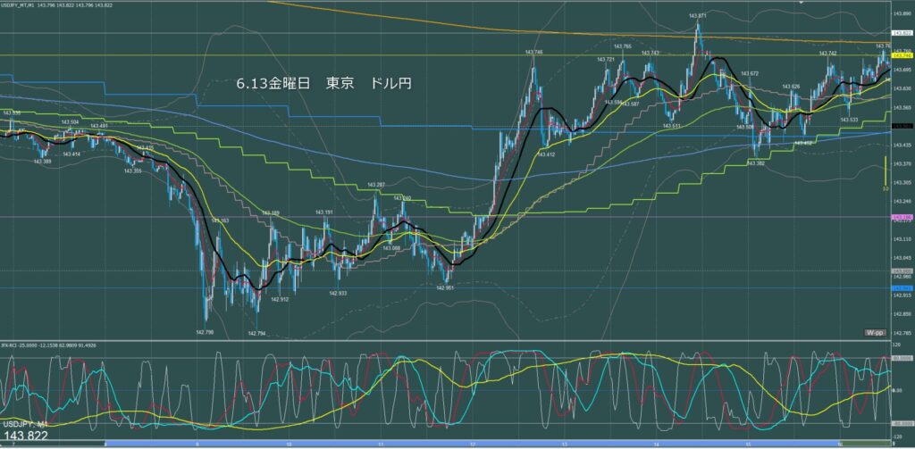 東京時間～ロンドン初動　ドル円1分足チャート　金曜日　6月13日