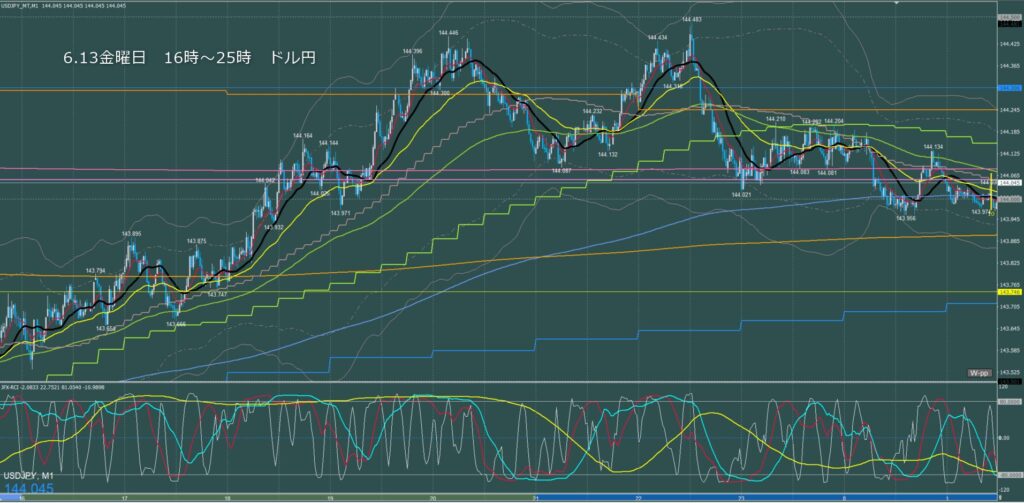 ロンドン～ニューヨーク　ドル円1分足チャート　金曜日　6月13日
