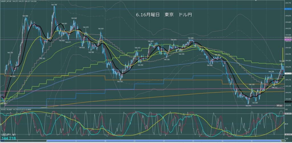 東京時間～ロンドン初動　ドル円1分足チャート　月曜日　6月16日