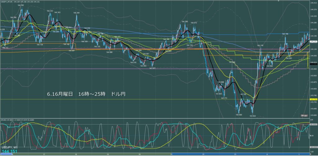ロンドン～ニューヨーク　ドル円1分足チャート　月曜日　6月16日
