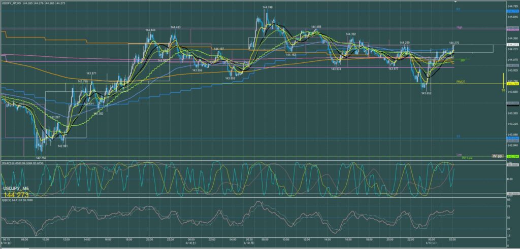 ドル円5分足チャート　月曜日　6月16日
