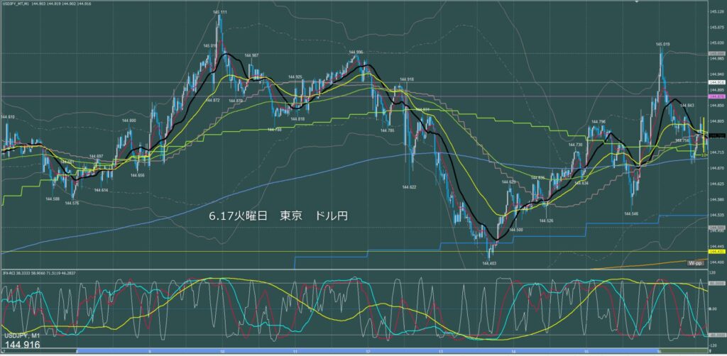 東京時間～ロンドン初動　ドル円1分足チャート　火曜日　6月17日