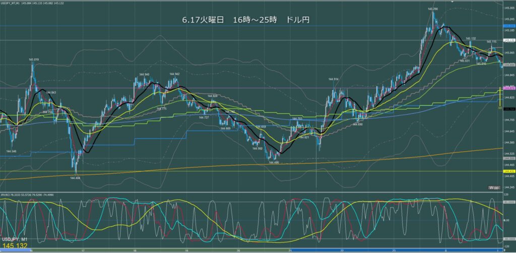 ロンドン～ニューヨーク　ドル円1分足チャート　火曜日　6月17日