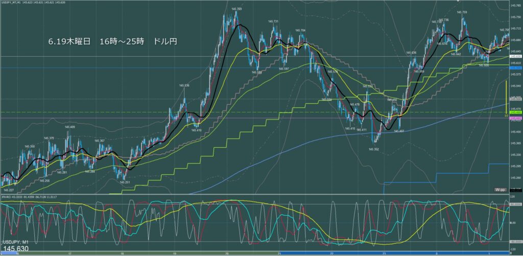 ロンドン～ニューヨーク　ドル円1分足チャート　木曜日　6月19日