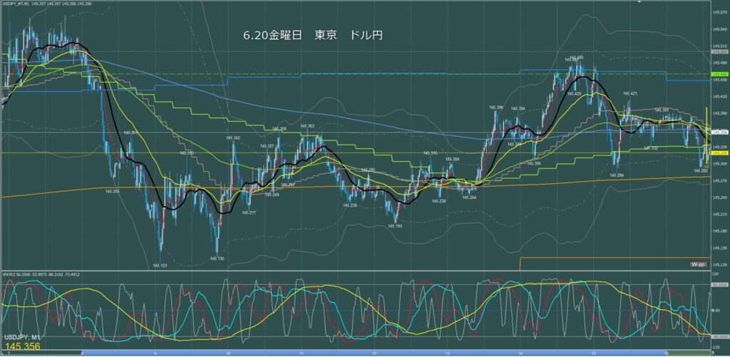 東京時間～ロンドン初動　ドル円1分足チャート　金曜日　6月20日