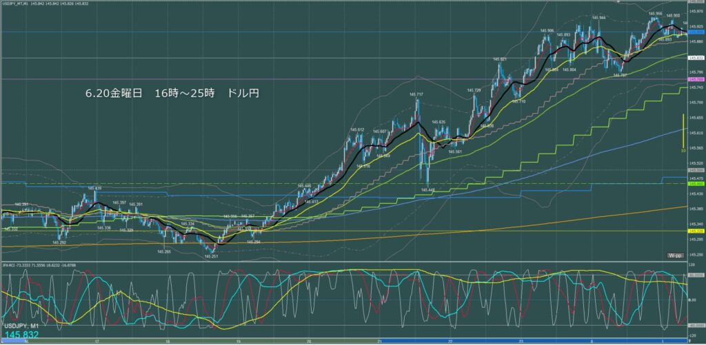 ロンドン～ニューヨーク　ドル円1分足チャート　金曜日　6月20日