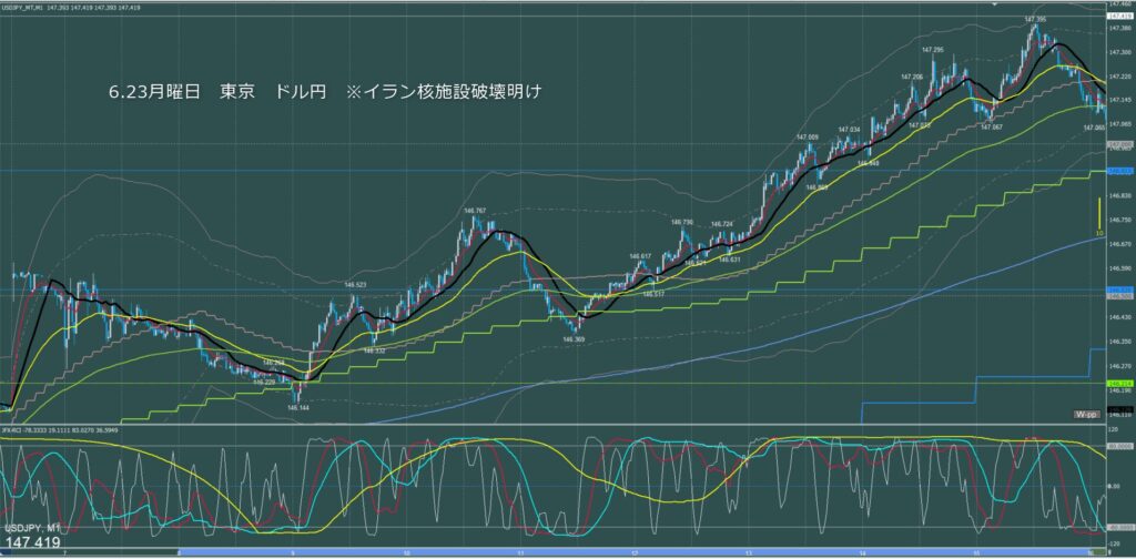 東京時間~ロンドン初動 ドル円1分足チャート 月曜日 6月23日
