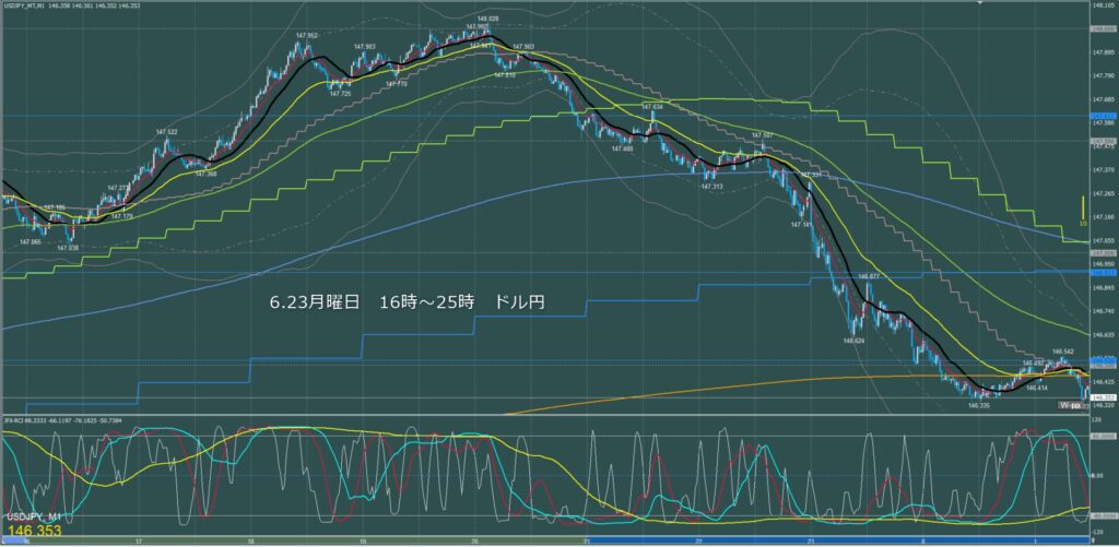 ロンドン~ニューヨーク ドル円1分足チャート 月曜日 6月23日