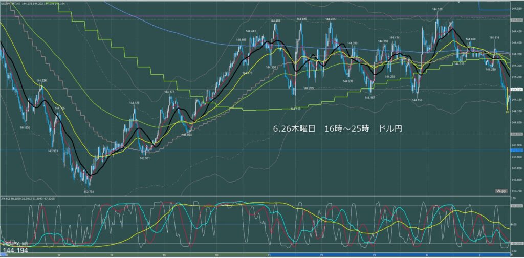 ロンドン~ニューヨーク ドル円1分足チャート 木曜日 6月26日