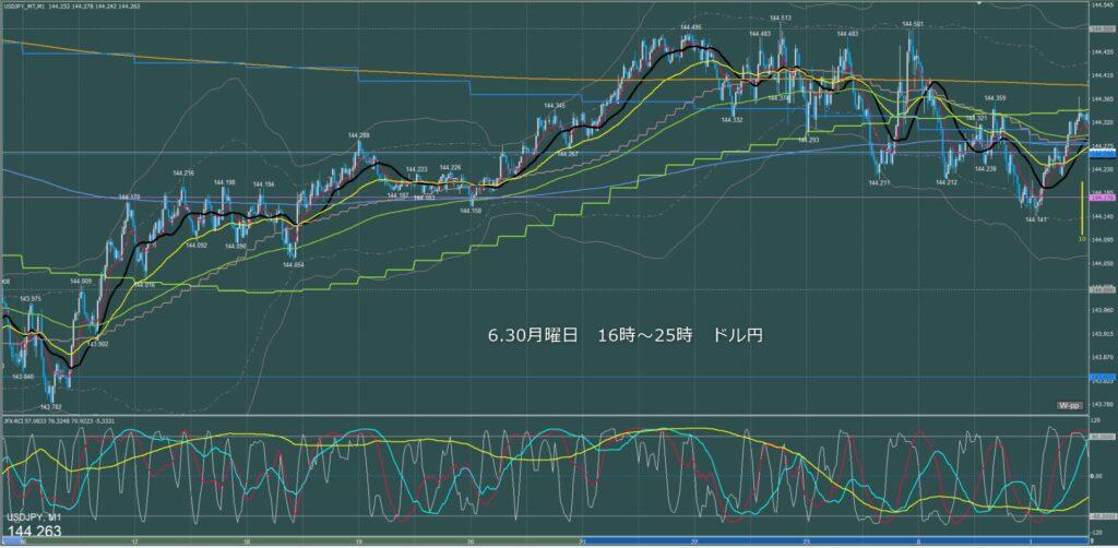 ロンドン～ニューヨーク　ドル円1分足チャート　月曜日　6月30日