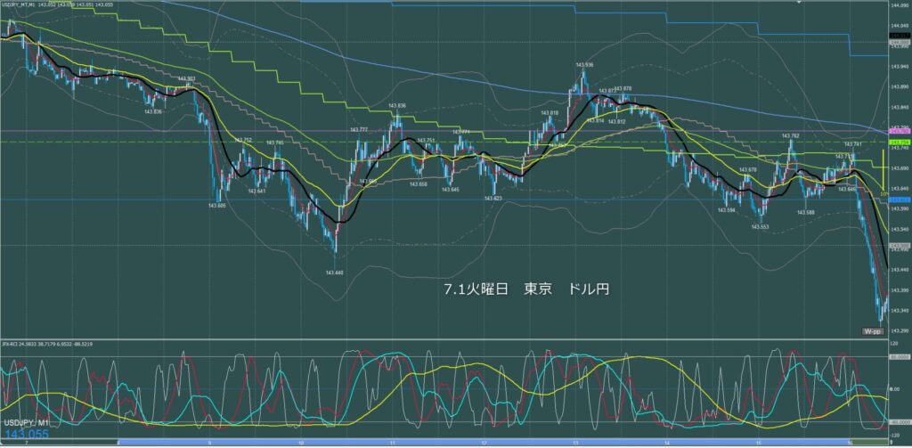 東京時間～ロンドン初動　ドル円1分足チャート　火曜日　7月1日
