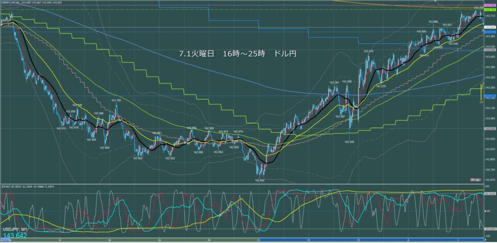 ロンドン～ニューヨーク　ドル円1分足チャート　火曜日　7月1日